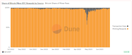 aves lair bitcoin miner fees